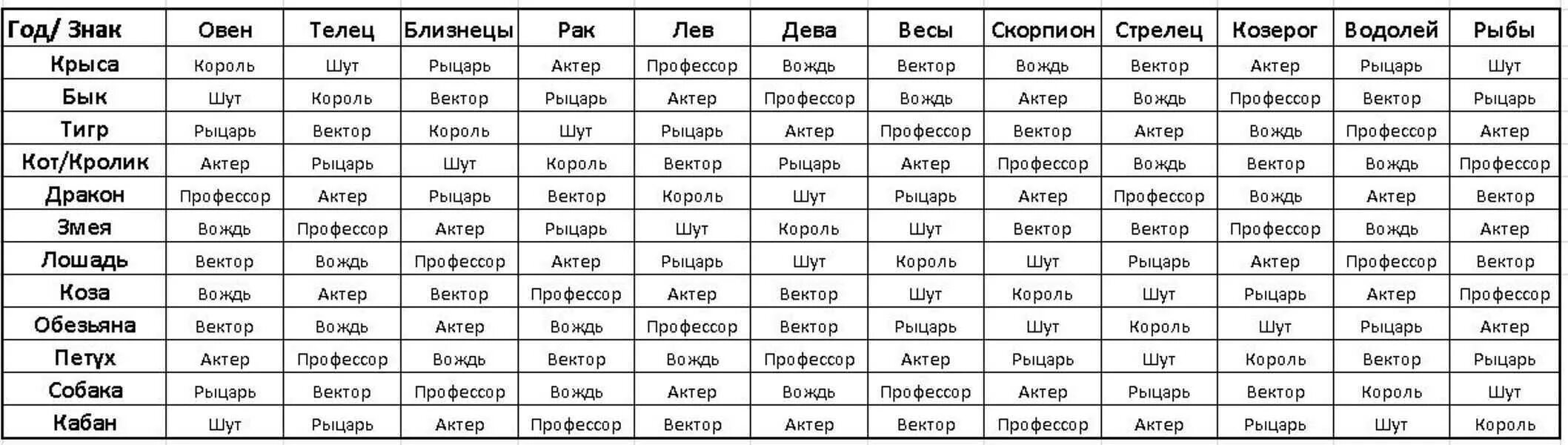 Структурный гороскоп Король Шут рыцарь. Структурный гороскоп Кваша Шут Король. Знаки зодиака типы личности. Таблица Кваша структурный гороскоп рыцарь. Женщина лев обезьяна совместимость