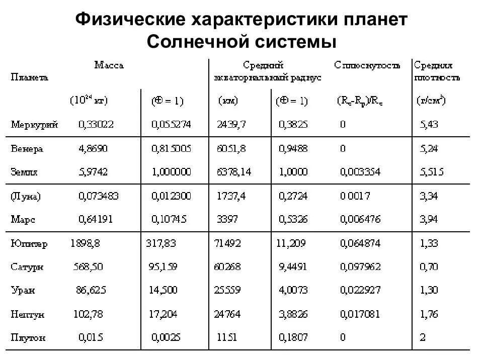 Орбиты всех планет.Скажите плиз!