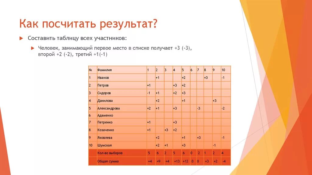 Первые результаты подсчетов. Как считать % к итогу. Подсчет результатов. Как считать Результаты. Как посчитать % к итогу.