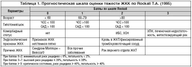 Рецидив желудка. Шкала риска рецидива кровотечения. Шкала Роквелла при кровотечениях. Шкала оценки кровотечения Rockall. Шкала риска рецидива язвенного кровотечения.