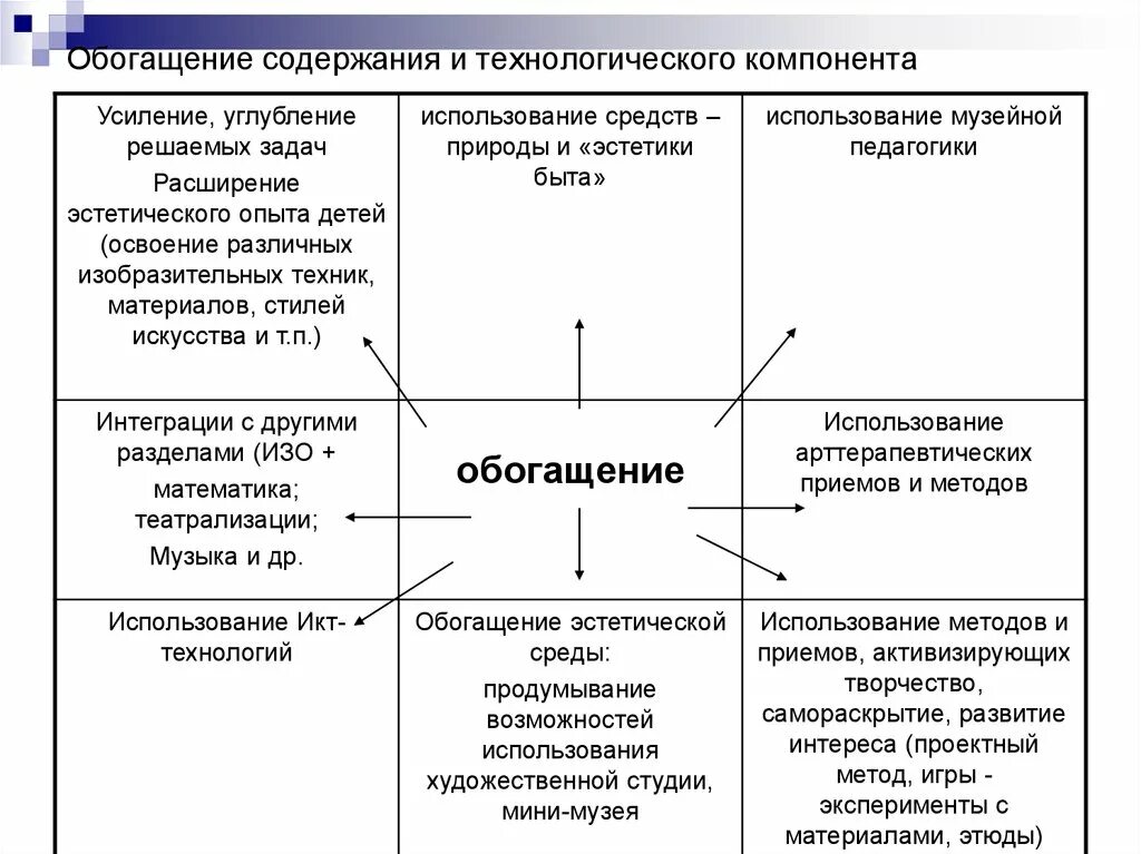 Содержание компонента обогащение. Содержание в обогащении это. обогащение в обучении. модель расширения и обогащения работы как методики содержание. выделяют «горизонтальное» и «вертикальное» обогащение.