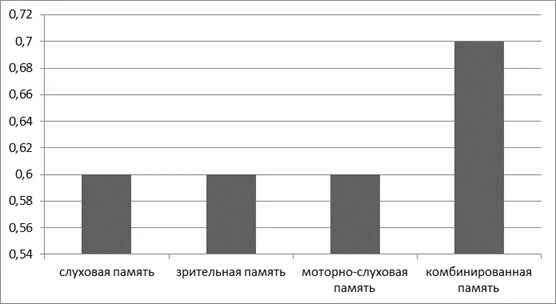 Моторно-слуховая память это. Память Зрительная слуховая и моторная. Результаты диагностики слуховой памяти. Методика определение коэффициента логической и механической памяти. Слуховая память методики