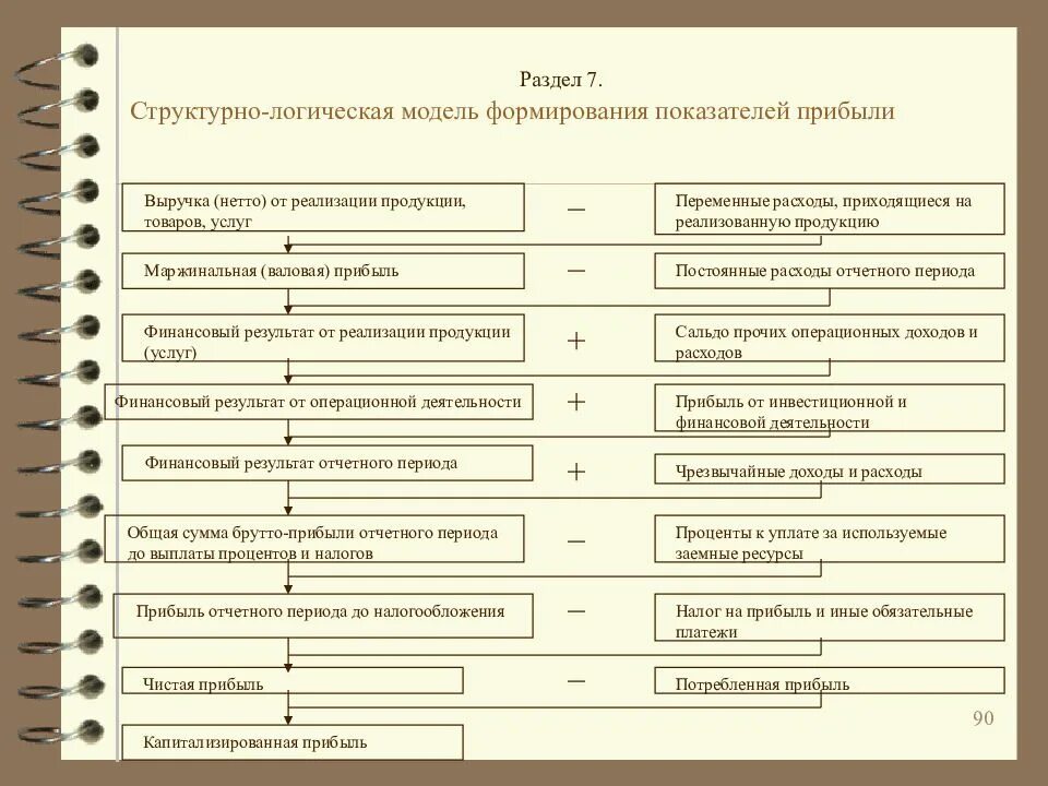 Проблемы финансового результата. Структурная модель формирования показателей прибыли. Структурно-логическая модель формирования показателей прибыли. Схема формирования показателей прибыли. Механизм формирования показателей валовой прибыли.