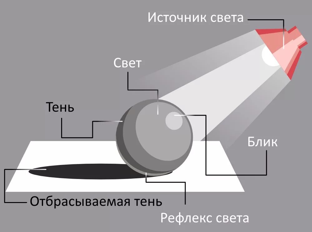 Свет в рисунке. Освещение и тень. тень и источник света. тени и блики в рисовании. падающая тень.