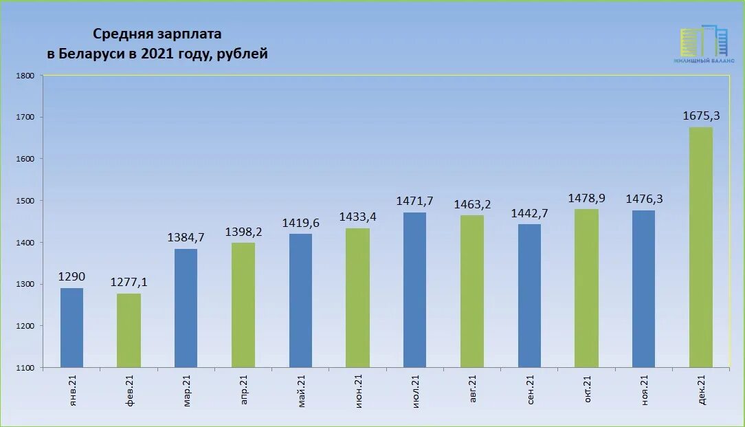 Сколько белорусы зарабатывают в месяц. Средняя зарплата в беларуси за ноябрь 2024. Средняя зарплата в беларуси за ноябрь 2024. Средняя зарплата в беларуси за ноябрь 2024. Средний заработок в белоруссии.