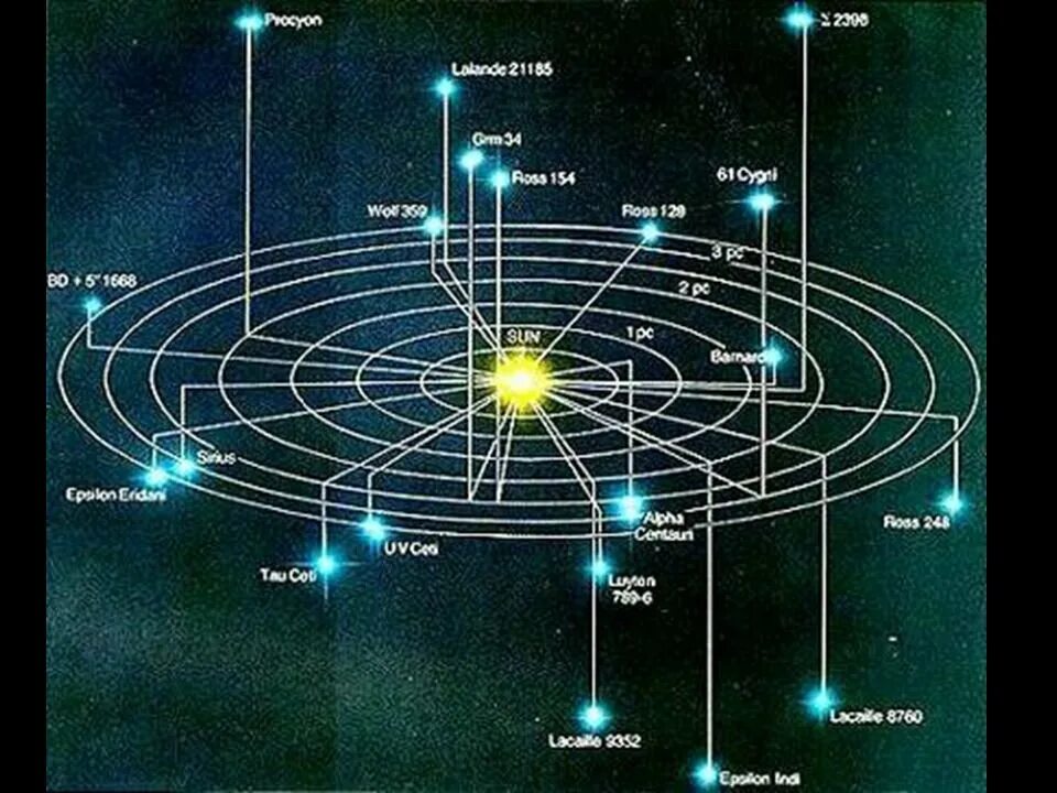 Расстояние до звезд солнечной системы. Млечный путь Звездная система и схема расположения звезд. Галактика Млечный путь Солнечная система. Альфа Центавра расположение в галактике. Солнечная система в галактике Млечный путь схема.