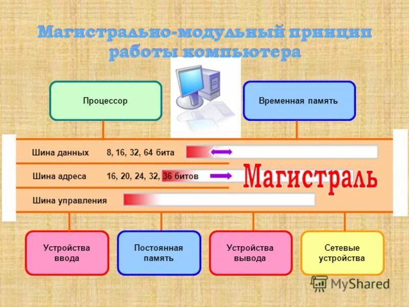 Принципы устройства компьютера. Шина данных бит. Шина данных бит. Шина данных предназначена для. Шина данных схема.