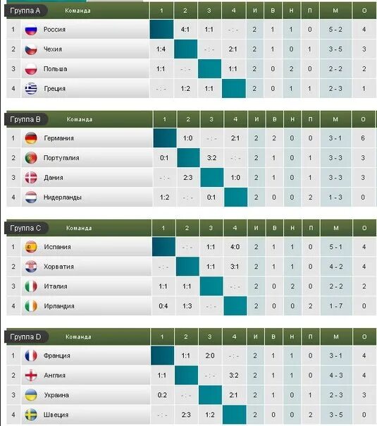 Группа россия футбол турнирная таблица. Евро-2012 турнирная таблица. Чемпионат Европы по футболу 2012 турнирная таблица. Евро 2012 по футболу турнирная таблица. Евро 2012 группы таблица.