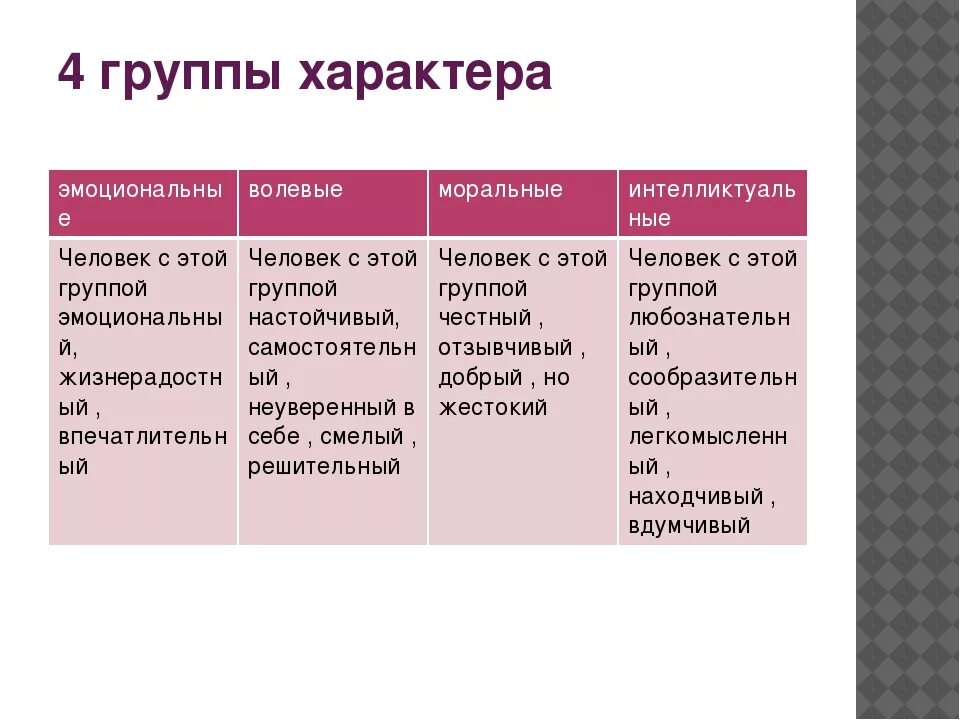 Группы черт характера человека. Четыре группы черт характера. Черты характера по группам. Характер группы черт характера.