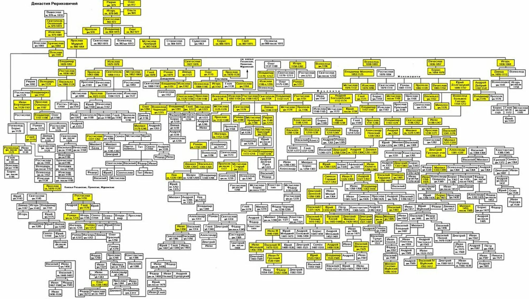 Генеалогическое древо история 6 класс. Династическое Древо Рюриковичей. Родословная Рюриковичей правители. Полная Династия Рюриковичей схема полностью. Генеалогическое Древо Рюриковичей от Рюрика.