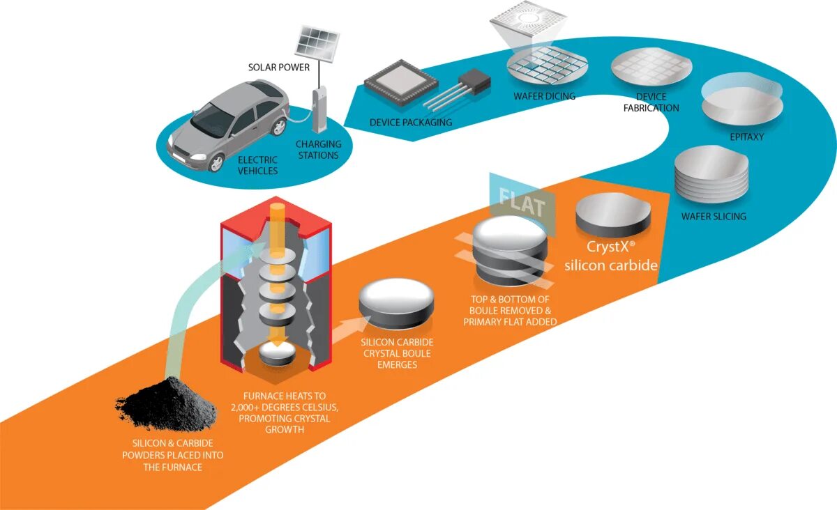 Powered electronic. Технологий SIC. Присоединение Wafer. Карбид кремния транзистор. Силовая электроника Servo.