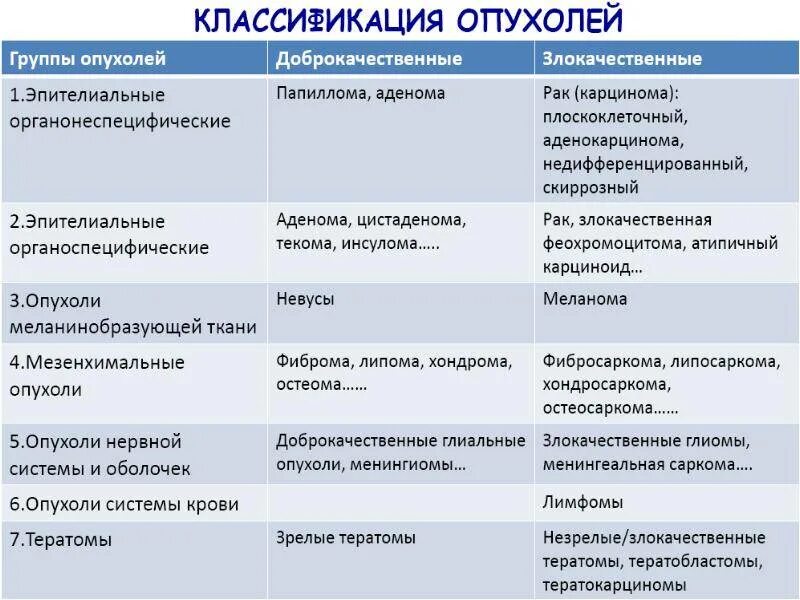 Наиболее часто встречающаяся опухоль. Название опухоли доброкачественные злокачественные таблица. Классификация доброкачественных опухолей опухолей. Классификация добро качественных опухолнй.