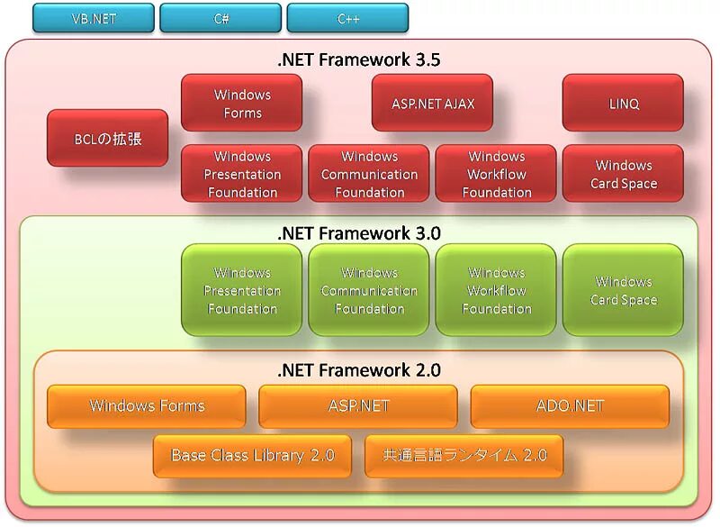 Библиотеки net framework. Фреймворк. .Net Framework и .net Core. Игра фреймворк. Что такое фреймворк в программировании.