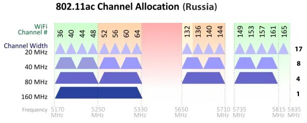 Wifi 5 wifi 6. Каналы wifi 5 ггц в россии. частотные каналы wifi 5ггц. частоты 5 ггц wi-fi. каналы 5 ггц wi-fi в россии.
