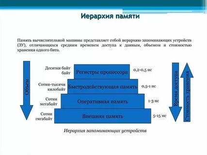 Пирамида памяти