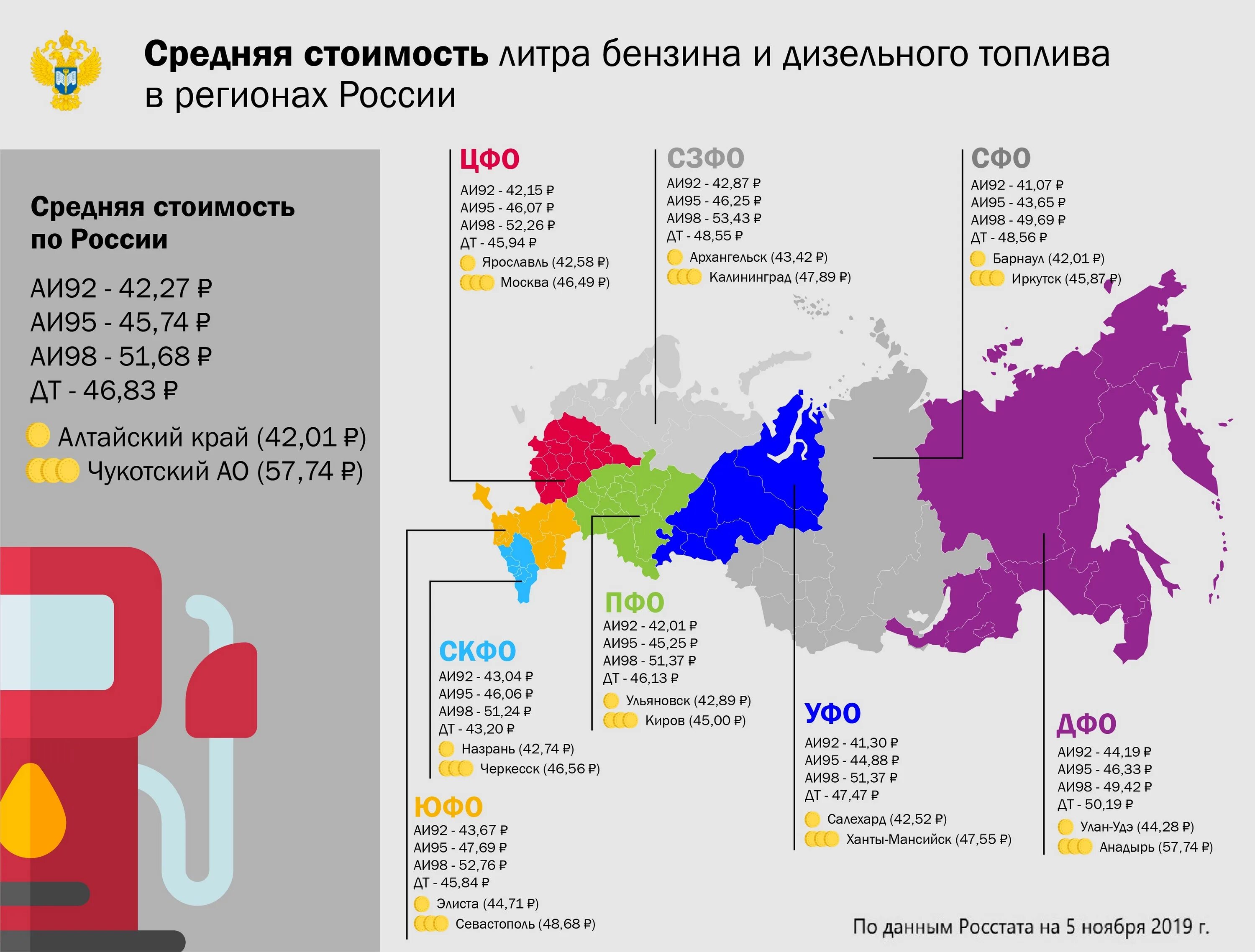 1 литр бензина 95 сколько. Средняя стоимость. Средняя стоимость топлива. Средняя себестоимость по России бензина за литр. Себестоимость дизельного топлива.