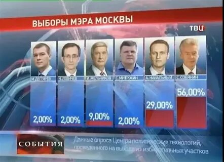 Выборы мэра кто побеждает