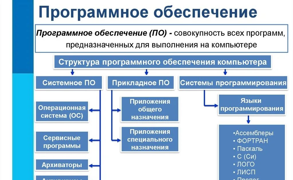 Какие типы программного обеспечения. Програмное обеспечение. Программное обеспечение таблица. Таблица по программному обеспечению компьютера. Программное обеспечение системное по таблица.