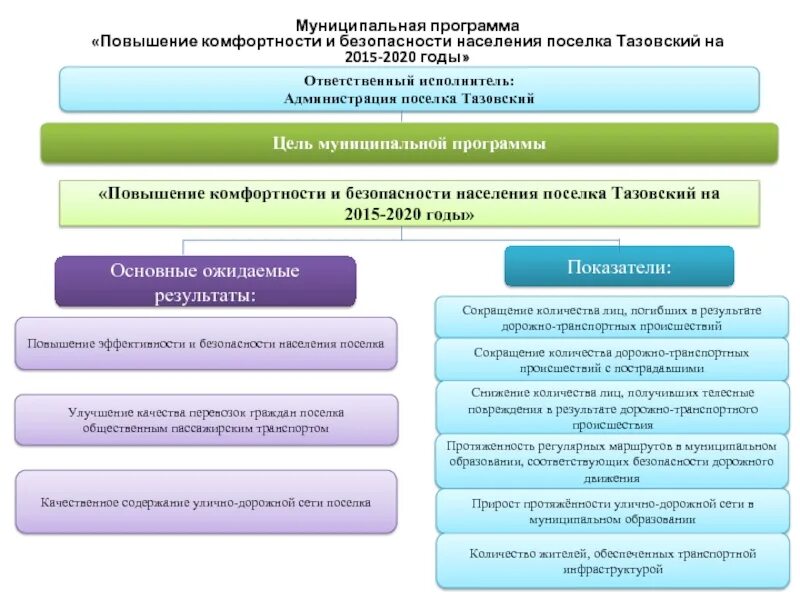 Повышение комфортности. Бюджет для граждан муниципальные программы. Муниципальные программы муниципального образования. Муниципальная программа безопасность населения. Цель муниципальной программы.