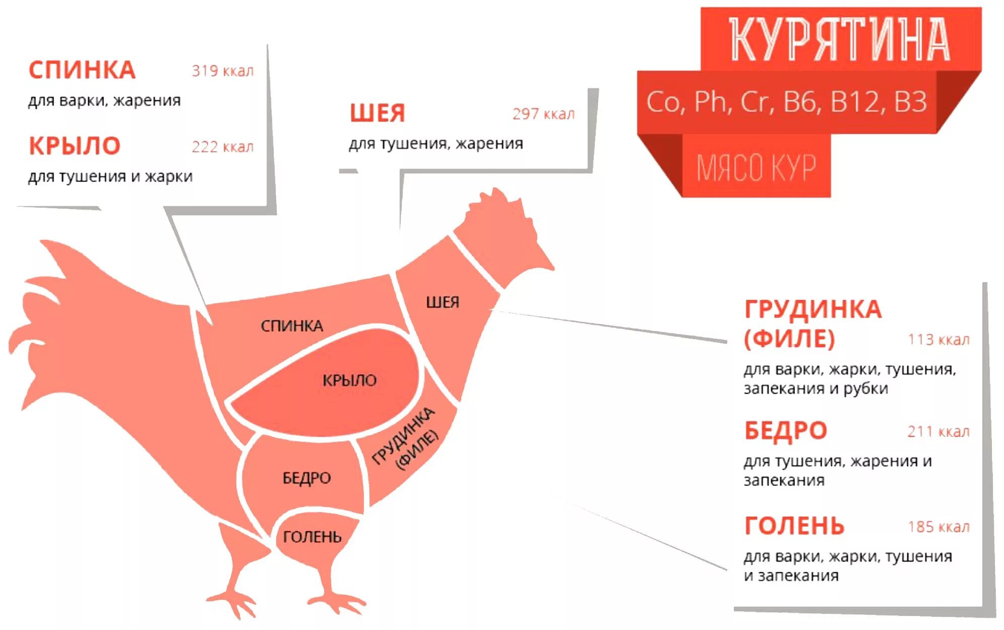 Потери куриного филе. Схема разделки курицы. Схема разруба куриной туши. Курица разделка туши схема. Схема разруба туши мяса курицы.