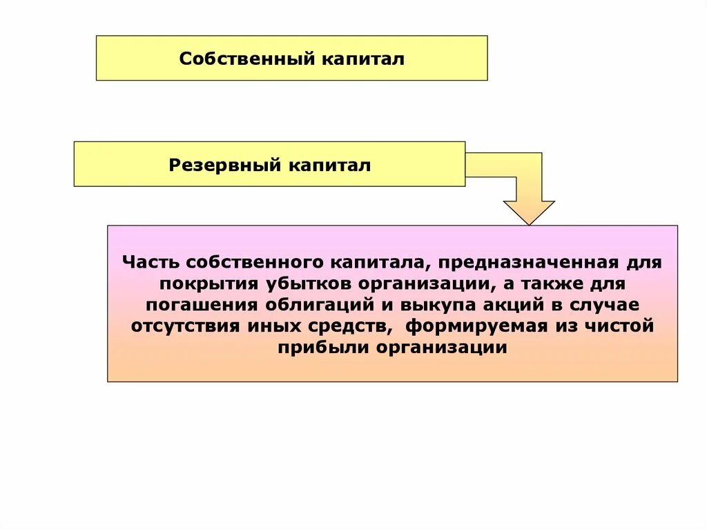 Собственный акционерный капитал. Добавочный капитал без переоценки это. Уставный добавочный резервный капитал. Добавочный капитал организации это. Собственный и резервный капитал.