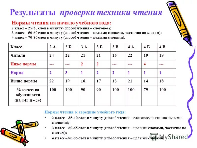 Нормы техники чтения 1 класс ФГОС школа России. Техника чтения нормативы 1-4 классы школа России. Нормативы техники чтения в 1 классе по ФГОС школа России. Нормы техники чтения в начальной школе по ФГОС школа России. Нормы техники чтения 3 4 класс