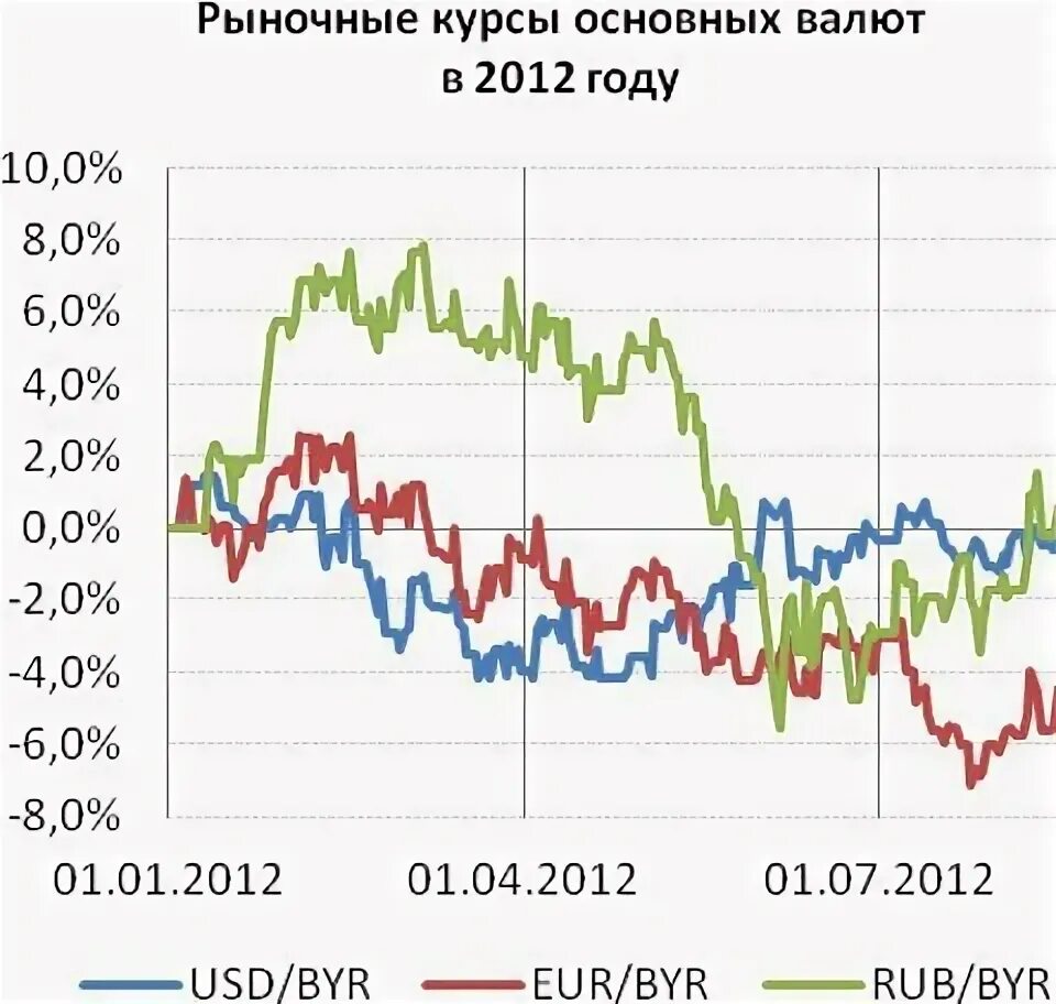 Рыночные валютные курсы. Рынок валют фото. Курсы валют на рынке. Курс гривны в 2012.