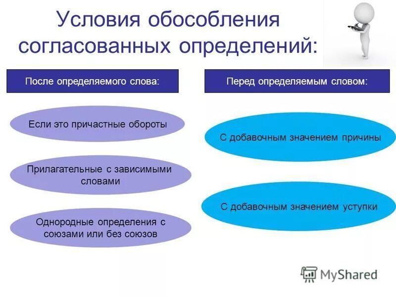 когда обособляются определения. условия обособления определений. обособленные определения как определить. обособление согласованных и несогласованных определений 8 класс. согласованные и несогласованные определения и приложения 8 класс.