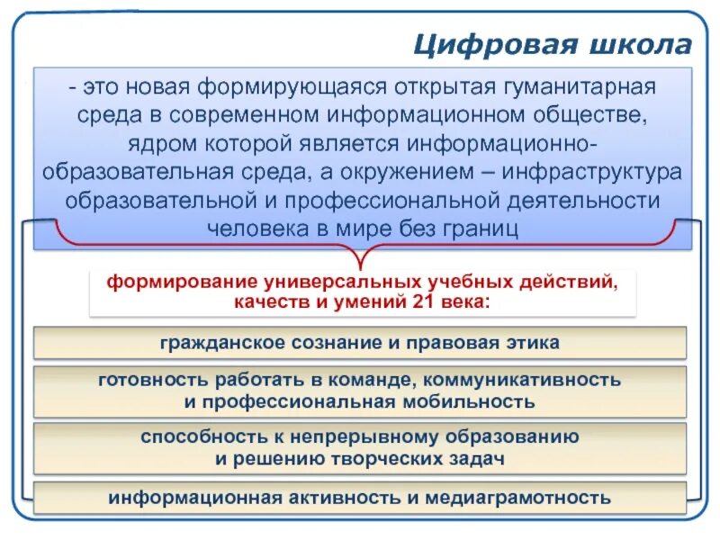 Цифровая образовательная среда. Цифровая образовательная среда в школе. Проект цифровизация образования. Проект цифровая школа.