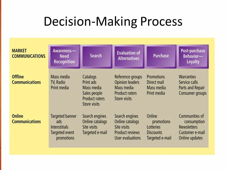 Most decision making. Decision making process. decision making reference. customer purchase decision making process. individual decision making.