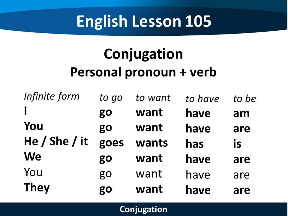 Глагол go в present simple. Глагол to go в present simple. Формы глагола go. Глаголы с go в английском.