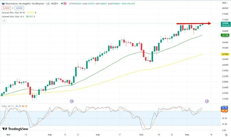падение продаж. индекс мосбиржи. инфляция в сша. вечный фьючерс на индекс мосбиржи. вечный фьючерс на индекс мосбиржи.