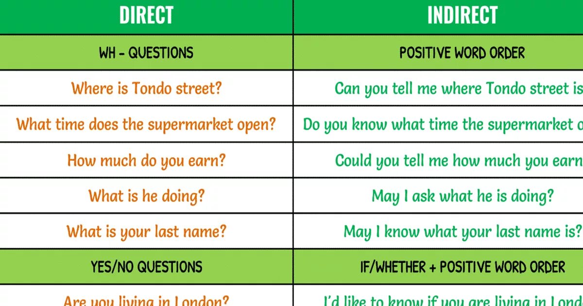 Whether i could. Indirect questions. Indirect Speech вопросы. Indirect questions правила. Индирект КВЕСТИОНС.
