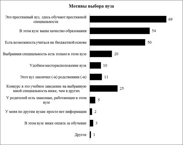 Тест на поступление на государственную гражданскую. Мотивы выбора вуза. Критерии выбора вуза. Мотивы выбора учебного заведения. Критерии при выборе вуза.