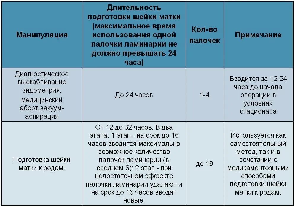 Подготовленная шейка матки. Палочки ламинария для раскрытия. Водоросли для раскрытия шейки. Палочки для родовой деятельности. Ламинария для родовой деятельности.