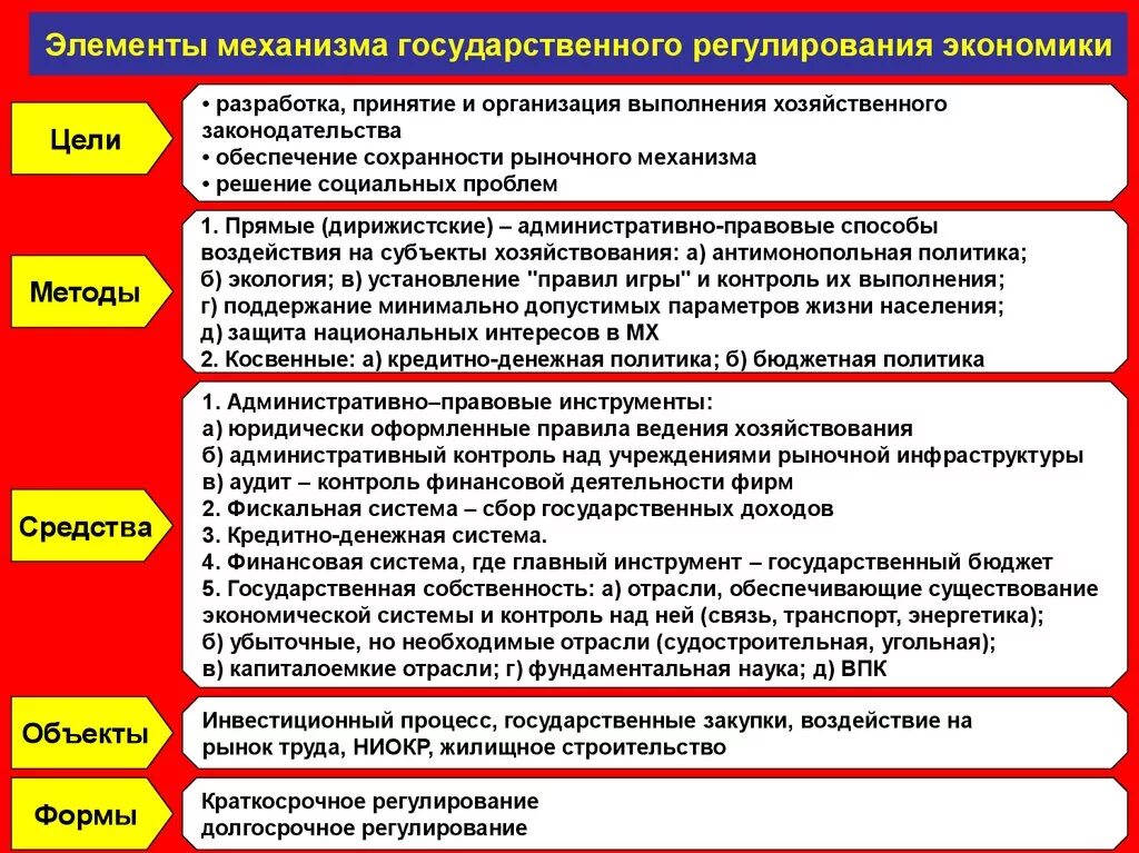 Элементы государственной экономики. Механизмы регулирования рыночной экономики государством. Механизмы государственного регулирования экономики. Основные механизмы государственного регулирования экономики. Государственное регулирование экономики в условиях рынка.