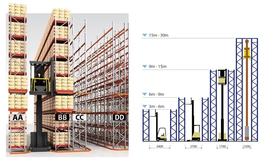 Допустимая высота стеллажей. Стеллаж паллетный (Размеры (ВXШXГ) В мм: 3000x6675x1100). Расстановка паллетных стеллажей на складе. Высота складских стеллажей. Ширина прохода между стеллажами.