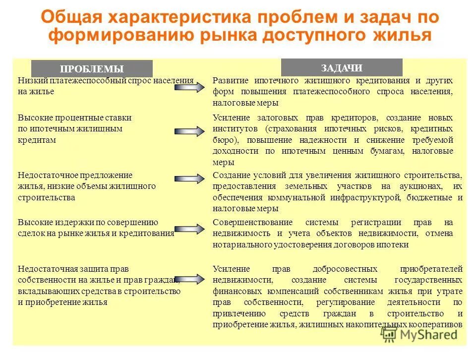 Проблемы в жилом помещении. Проблемы развития рынка. проблемы формирования рынка. проблемы и задачи. жилищные проблемы в россии.