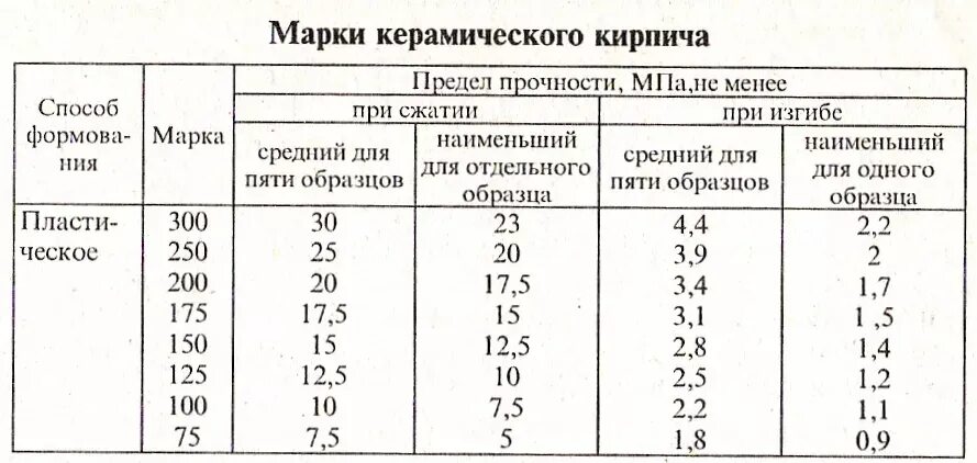 Вес красного печного кирпича 250х120х65 полнотелого. Морозостойкость керамического кирпича м200. Определить кирпич. Определить кирпич. Определить кирпич.
