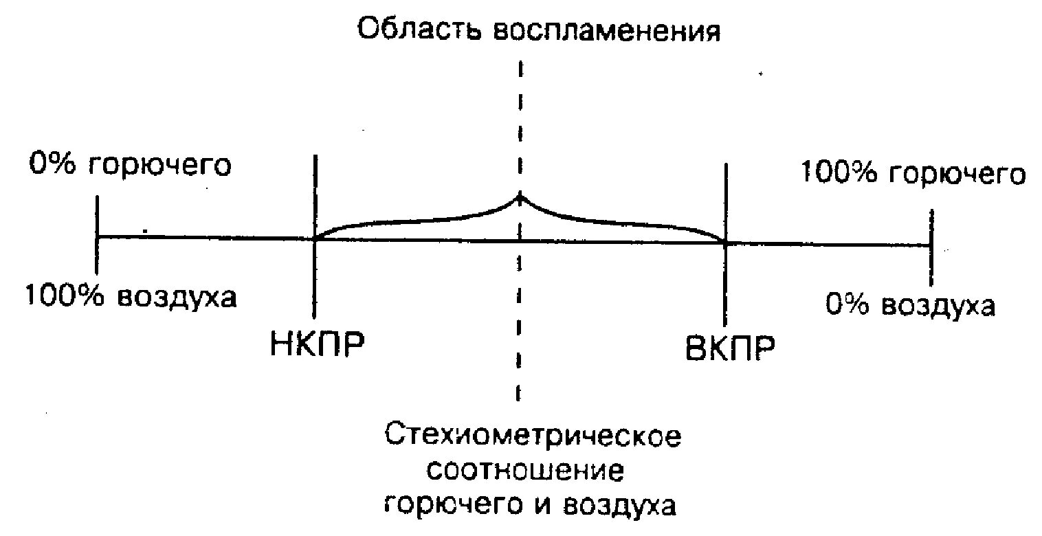 Концентрационные пределы распространения пламени (воспламенения). НКПР (Нижний концентрационный предел распространения) пламени это:. Верхний концентрационный предел распространения пламени. Нижний (верхний) концентрационный предел распространения пламени.