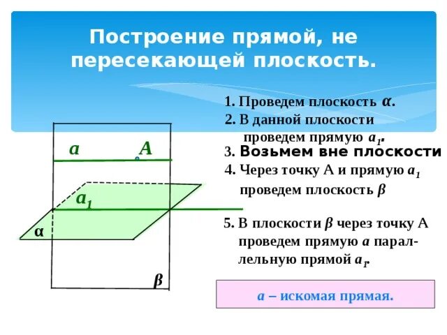 Провести плоскость через прямую и точку. Через прямую проведена плоскость. Через точку проведена плоскость. Построение прямой на плоскости. Прямая взята вне плоскости.