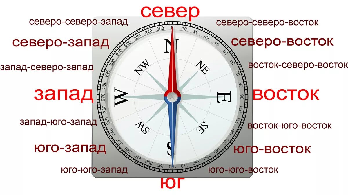 Расшифровка компаса. Обозначение сторон света на компасе. Восток обозначение на компасе.