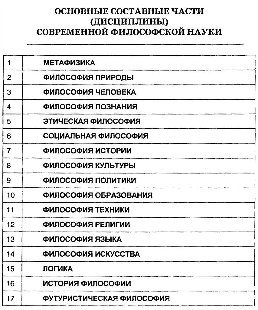 Основные разделы философии таблица. Дисциплины философии таблица. Философские дисциплины. Главные разделы философии. История философии дисциплины