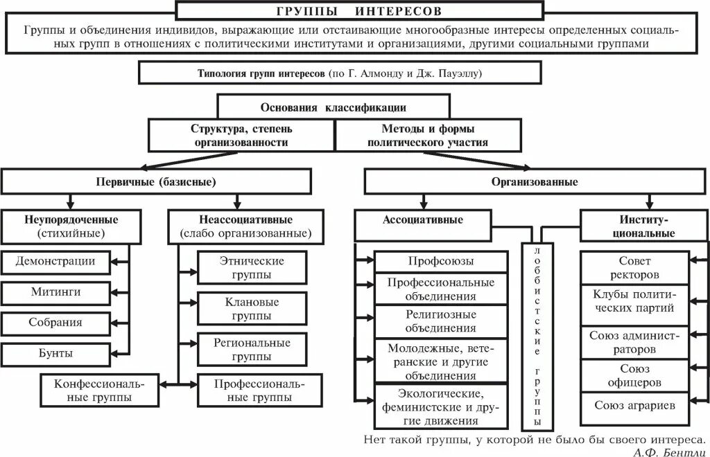 Группы интересов. Группа интересов это в политологии. Классификация интересов. Группы интересов примеры. Группы интересов россия