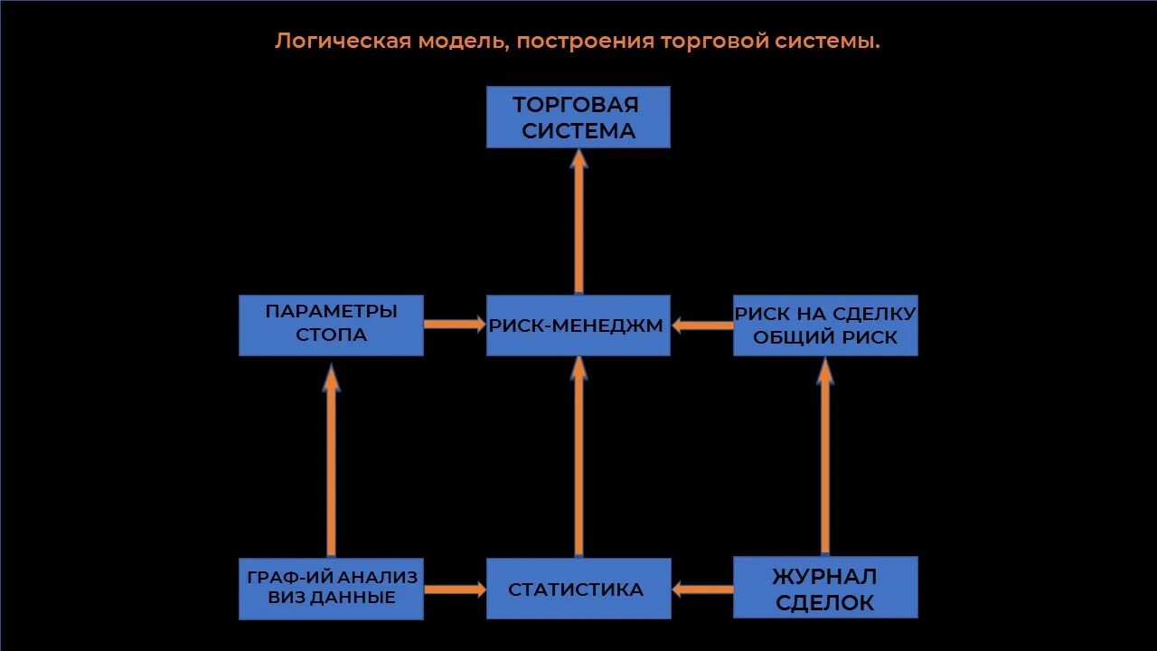 Наша мировая модель была построена. Коммерческая подсистема. Товарная система. Риск менеджмент в трейдинге. Торговая система схема.