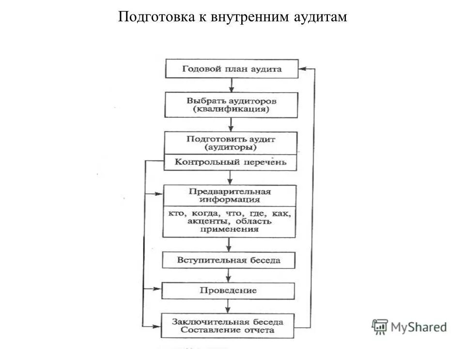 Сбор аудита по аудиту