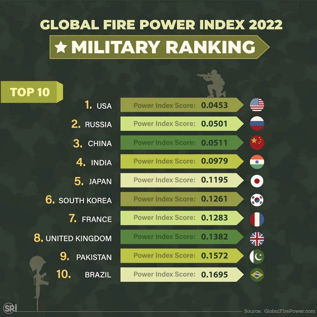 Самая сильная армия. Список самых сильных армий. Рейтинг армий. Самая сильная армия в мире 2022. 10 сильных стран