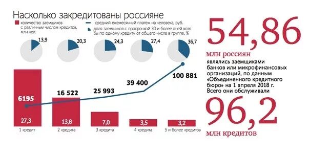 Насколько 00. Сколько процентов людей в России имеют кредиты. Сколько процентов людей берут кредиты в России. Сколько процентов россиян имеют кредиты. Сколько людей берут кредиты статистика.