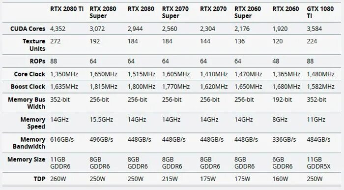 Видеокарта 2060 терафлопс. CUDA ядра в видеокартах. Видеокарта 2060 характеристики. Таблица характеристик видеокарт RTX. Ti cuda