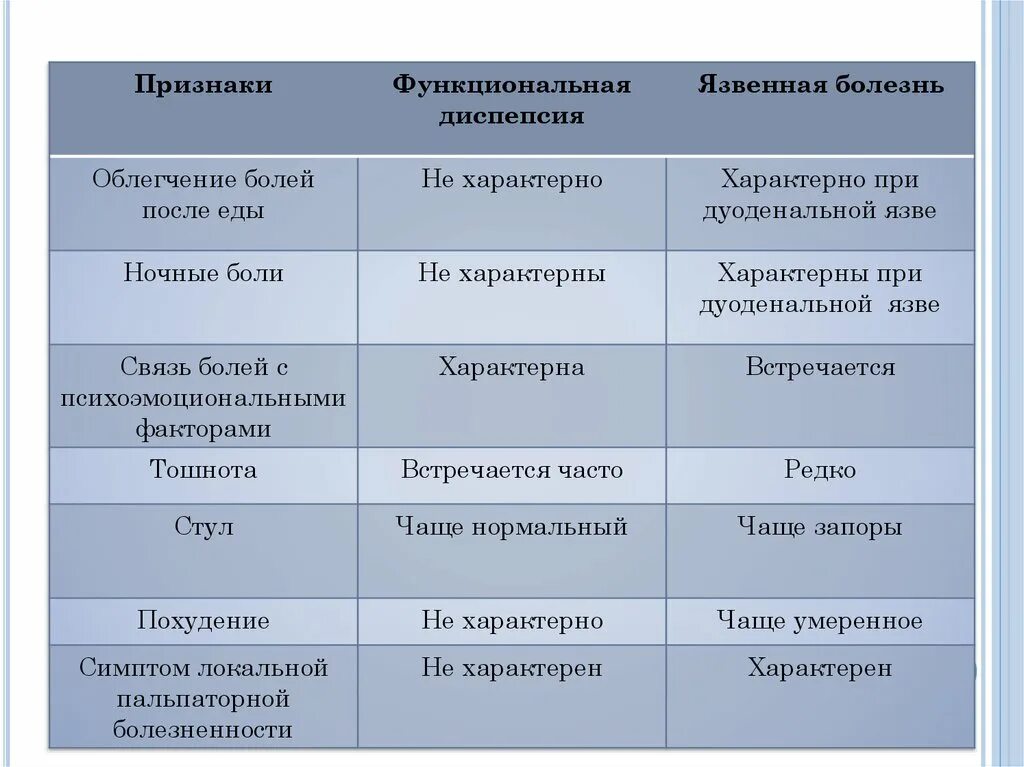 Дифференциальный диагноз функциональной диспепсии. Функциональная диспепсия гастрит дифференциальная. Диф диагноз язвенной болезни функциональная диспепсия. Дифф диагноз хронического гастрита. Таблица язва желудка